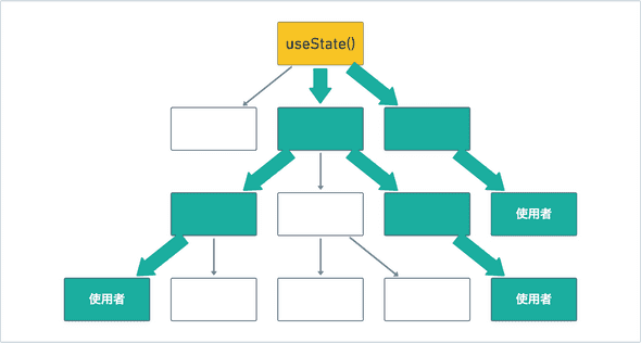 責務の観点でのステートの使用者